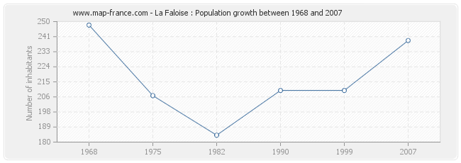 Population La Faloise